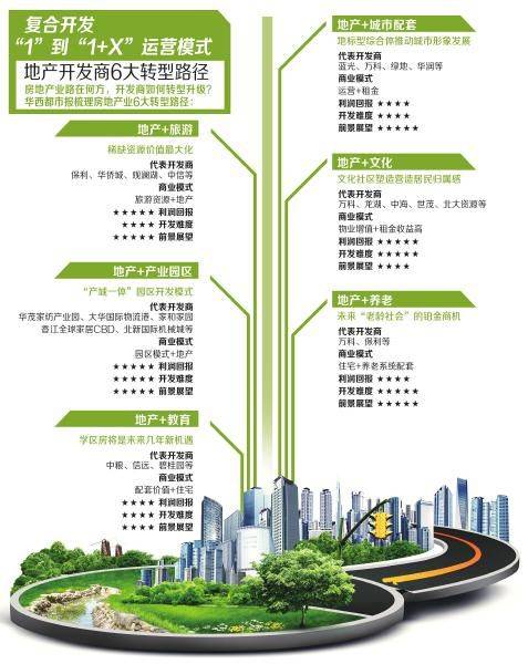 资源制胜 品牌房企 豪赌 复合型地产