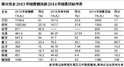 2013全年业绩报告 中海最赚钱 绿城房最贵