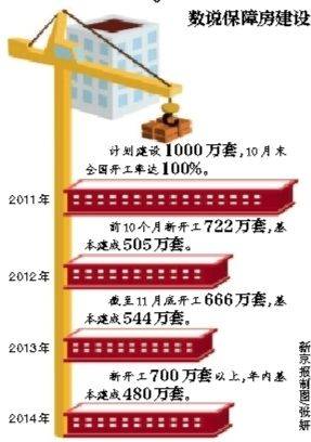 进一步完善住房保障机制 住有所居分类调控