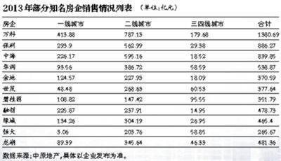 一二线城市仍是房企未来主战场 部分城市库存有压力
