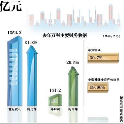 万科去年净利润同比增两成