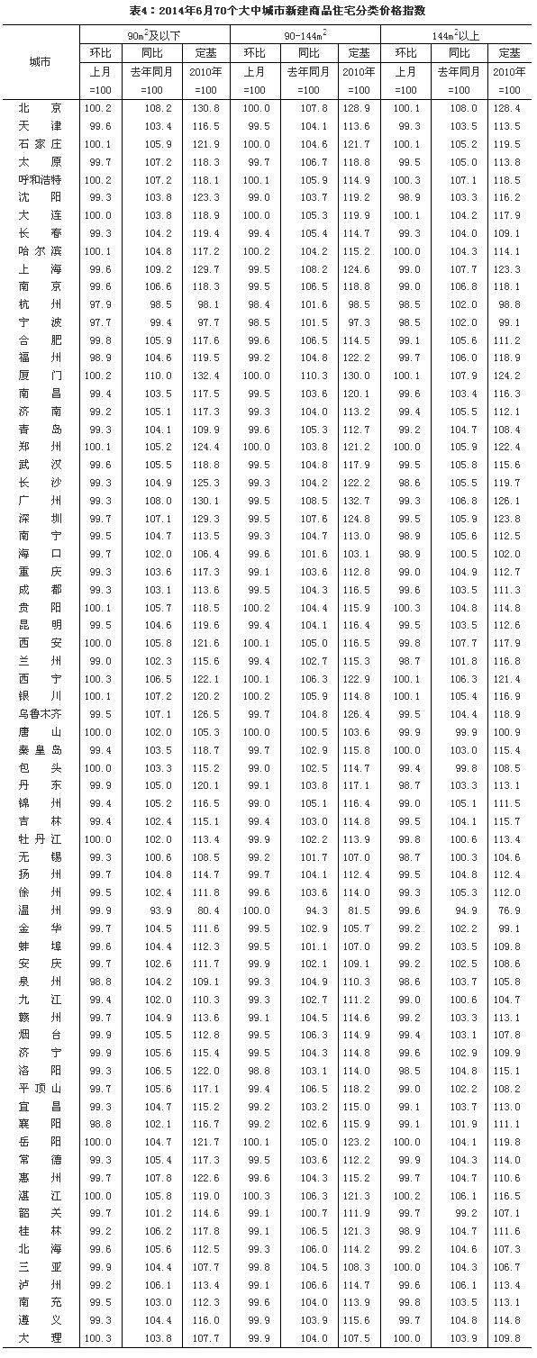 6月55城房价环比下跌 三城市跌回4年前 名单 