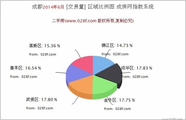  成房指数 2014年6月成都二手房住宅成交数据报告
