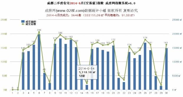  成房指数 2014年6月成都二手房住宅成交数据报告