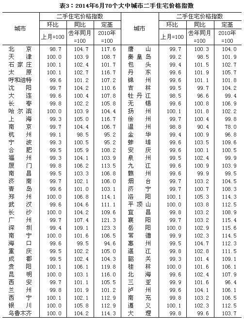 6月55城房价环比下跌 三城市跌回4年前 名单 