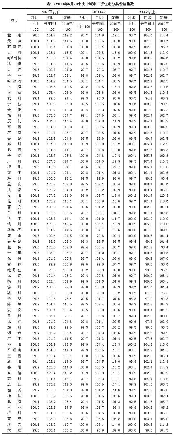 6月55城房价环比下跌 三城市跌回4年前 名单 