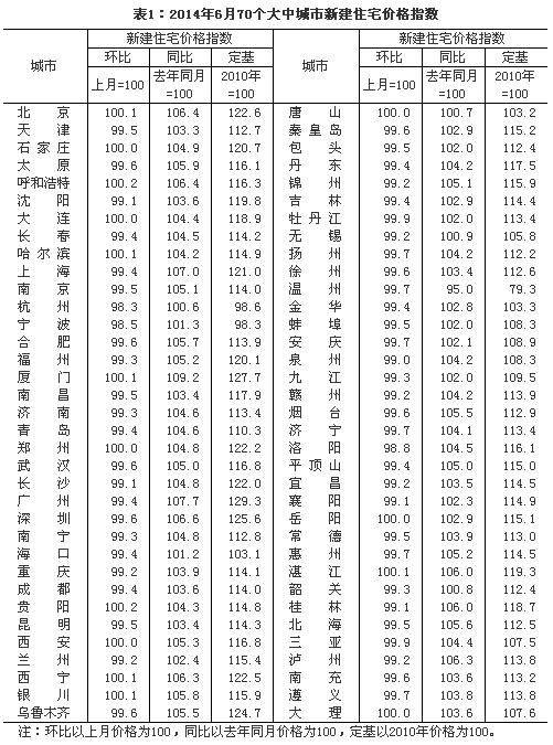 6月55城房价环比下跌 三城市跌回4年前 名单 