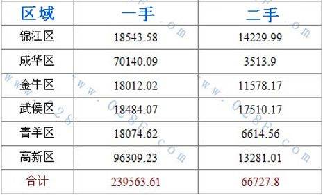  成房指数 2014年6月成都商业地产成交数据报告