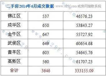 成房指数 2014年6月成都二手房住宅成交数据报告