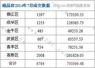  成房指数 2014年7月成都新房住宅成交数据报告