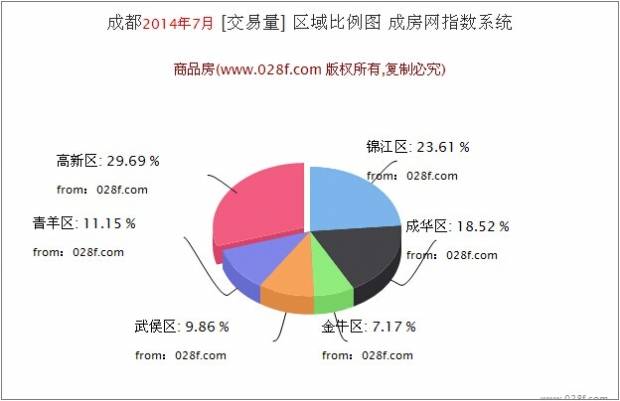  成房指数 2014年7月成都新房住宅成交数据报告