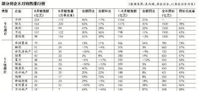 35家房企公布8月销售业绩 4龙头房企破百亿