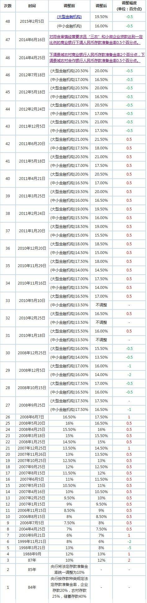 央妈再降准 历年存款准备金率一览表