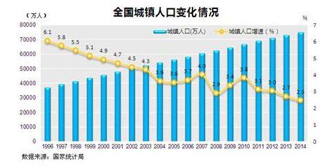 中国人口增速已降至_...19个城市群 中国人口大迁移解密 深度