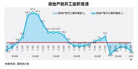 2015年中国楼市能否重演2009年大涨历史  有点难