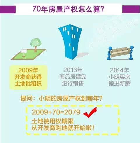 70年后 您可知道你的房子将属于谁 