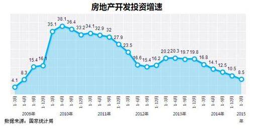 2015年中国楼市能否重演2009年大涨历史  有点难