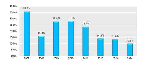 2015年中国楼市能否重演2009年大涨历史  有点难