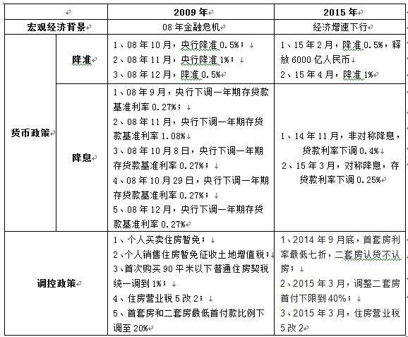 2015年中国楼市能否重演2009年大涨历史  有点难