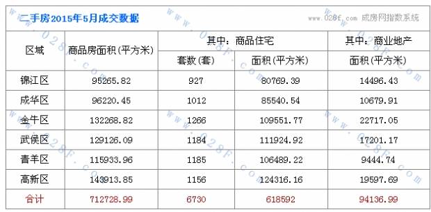 2015年5月成都房产成交数据简报
