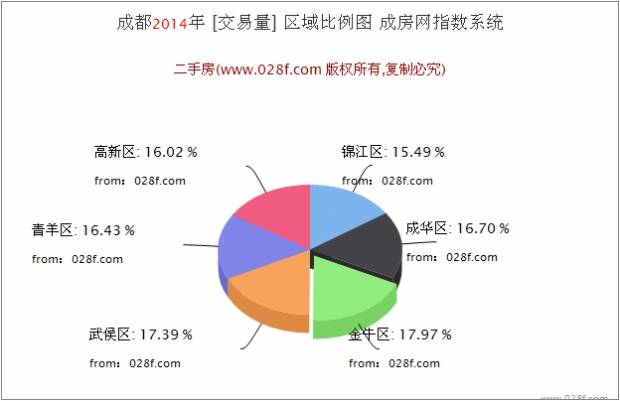 2014年成都新房 二手房统计报告