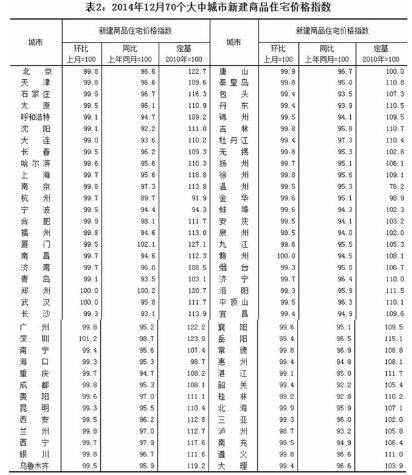 12月70大中城市房价同比仅2城上涨 成都跌4 6 