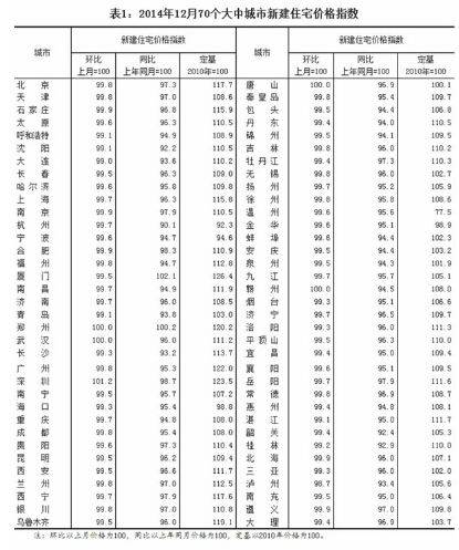 12月70大中城市房价同比仅2城上涨 成都跌4 6 