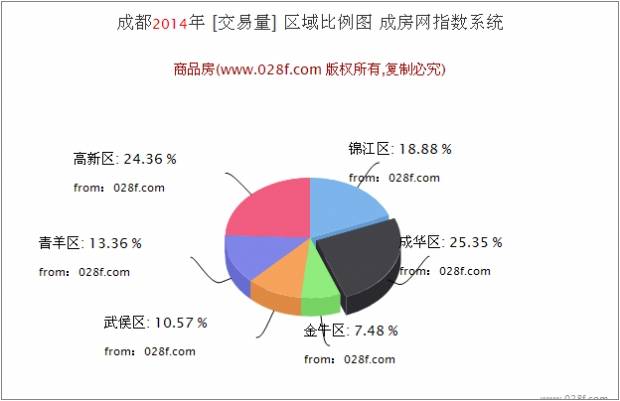 2014年成都新房 二手房统计报告