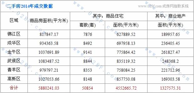 2014年成都新房 二手房统计报告