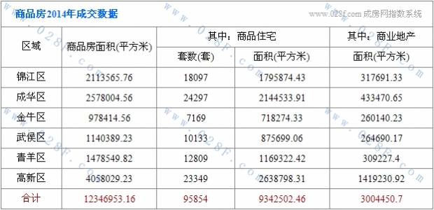 2014年成都新房 二手房统计报告