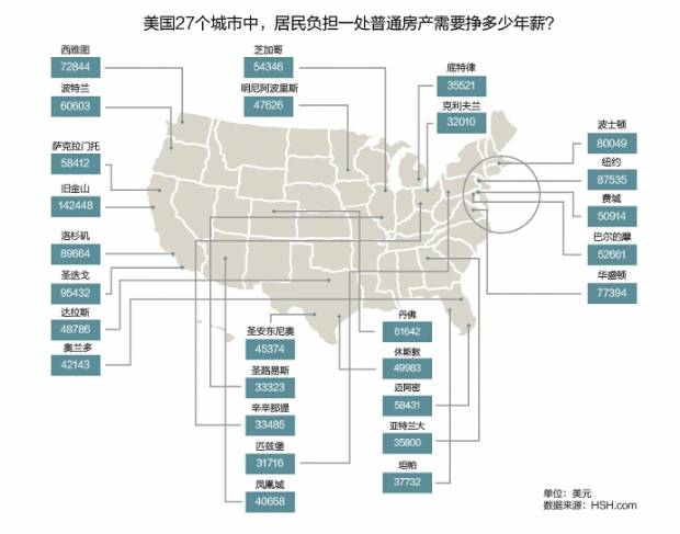 美国人一年要挣多少才能买得起房 4 8万美元