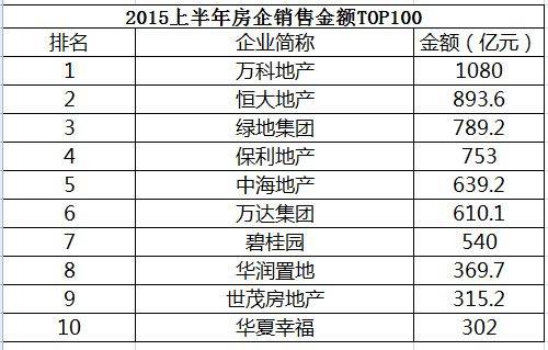 上半年房企销售排行榜出炉 二季度业绩大涨8成