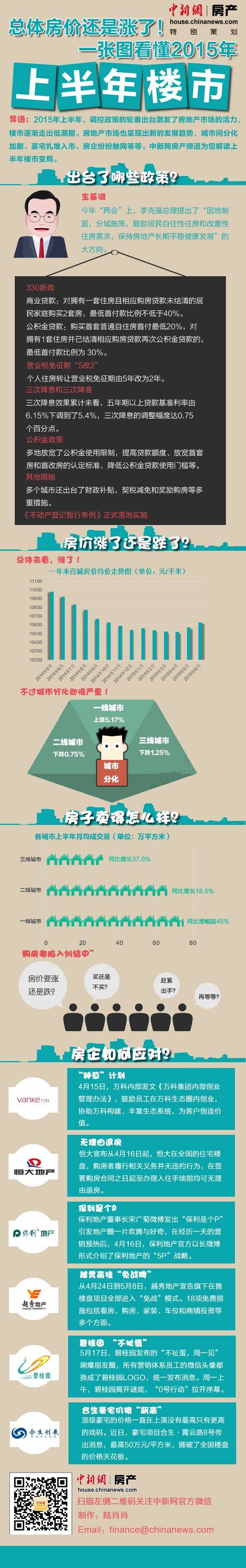 总体房价还是涨了 一张图看懂2015上半年楼市走向