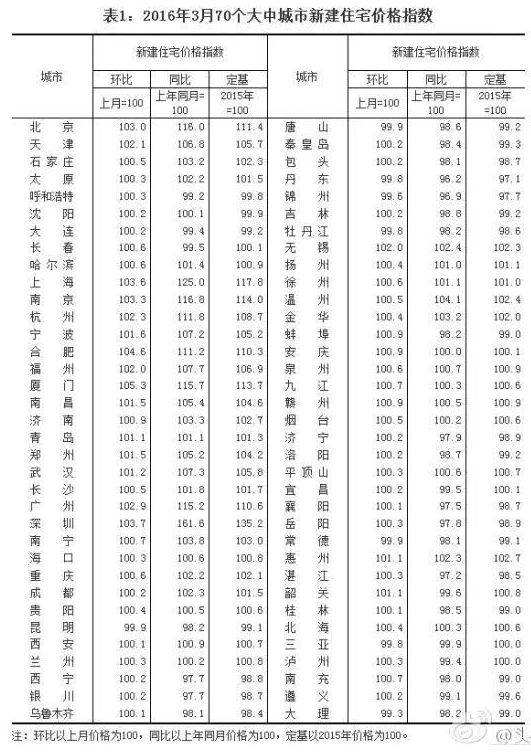 全国各地最新房价来了 年轻人最该在哪买房