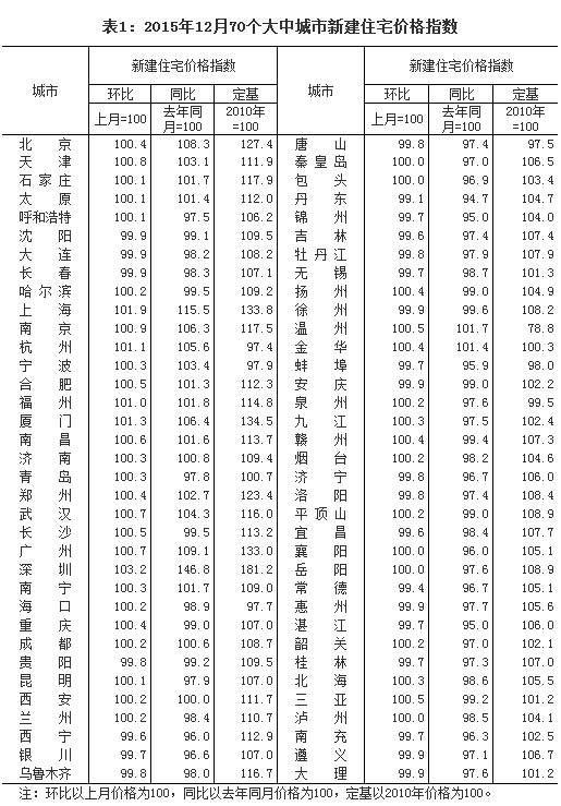 2015年12月70大中城市房价同比涨幅达7 7 