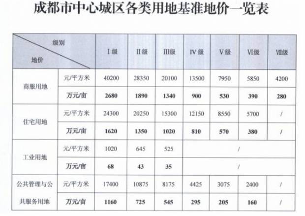 成都最新基准地价 住宅用地最高8100元