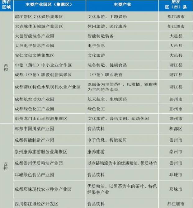 看懂成都产业空间布局 各区市县主导产业确定