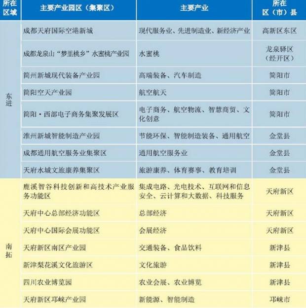 看懂成都产业空间布局 各区市县主导产业确定