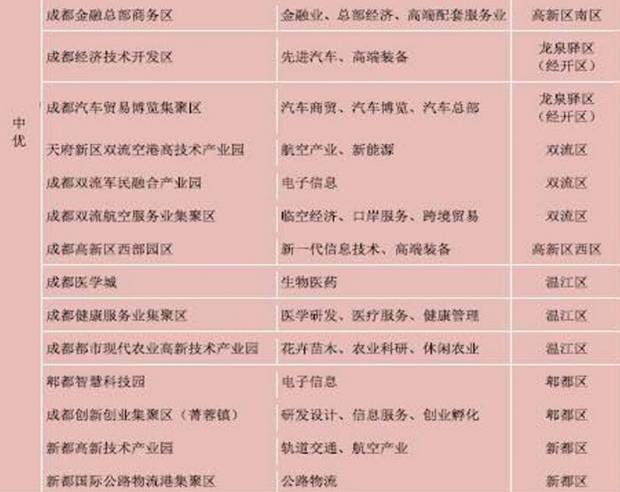 看懂成都产业空间布局 各区市县主导产业确定