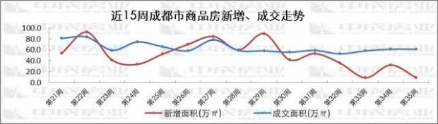 成都楼市淡季不淡 上周9个项目开盘
