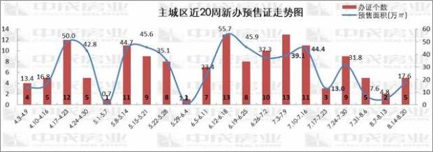 成都楼市淡季不淡 上周9个项目开盘