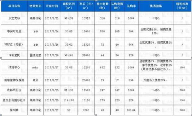 成都楼市淡季不淡 上周9个项目开盘