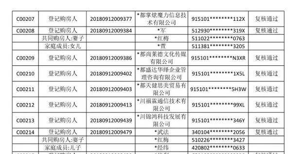 成都摇号买房漏洞惊现 一个人拿了25张房票 什么情况 