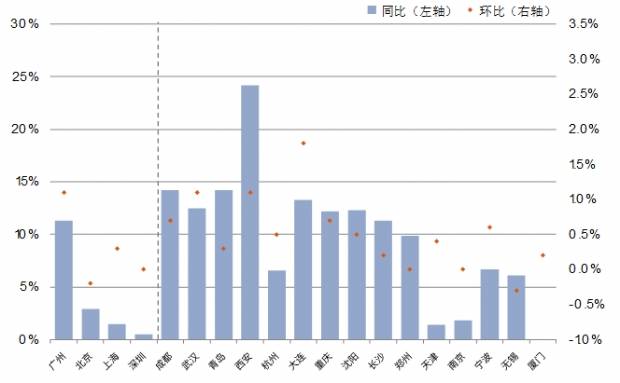 全国70座大中城市新建住宅价格指数更新