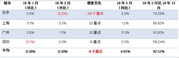 全国70座大中城市新建住宅价格指数更新