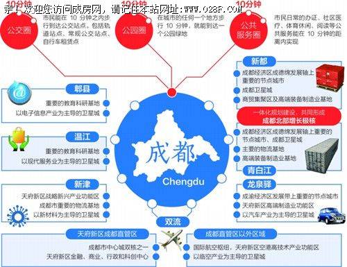 成都7个区县规划出炉 欲打造三大 十分钟圈 