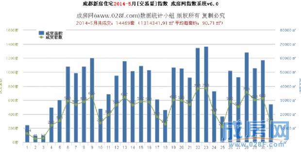  成房指数 2014年5月成都新房住宅成交数据报告