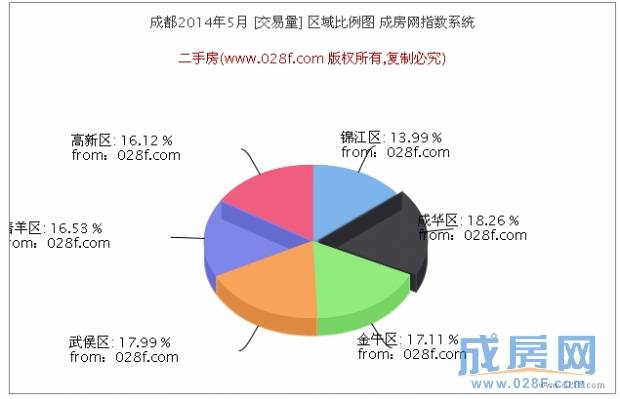  成房指数 2014年5月成都二手房住宅成交数据报告
