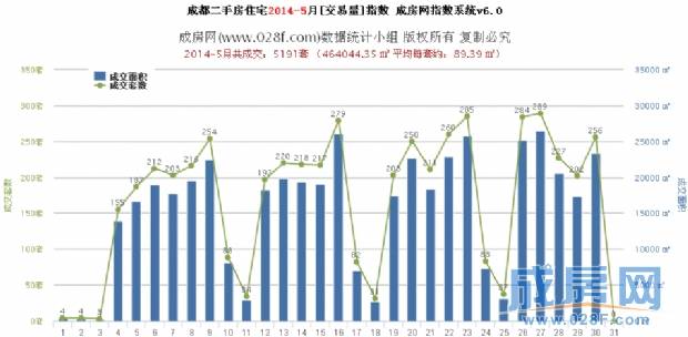  成房指数 2014年5月成都二手房住宅成交数据报告
