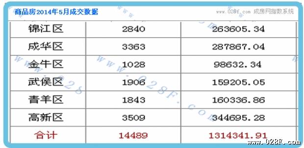  成房指数 2014年5月成都新房住宅成交数据报告